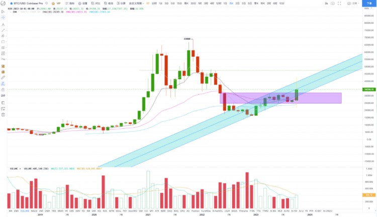 EMCLabs十月简报：如期突破后市BTC大概率沿通道震荡上行