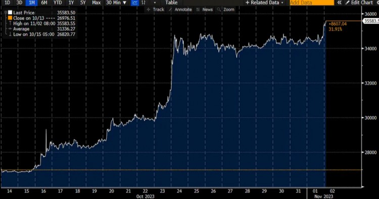 BTC依然看多FOMC后情绪高涨