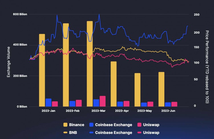 CoinMarketCap：一览2023上半年交易平台整体状况