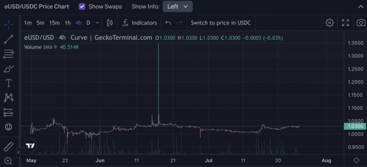 Lybra：LSDFi新贵的成长之道和现实挑战