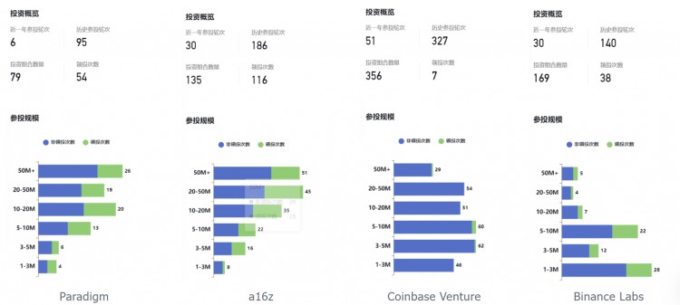 细说巨头VCParadigm：加密投资的价值典范