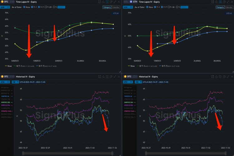 SignalPlus波动率专栏(20231103)：市场回落IV大跌
