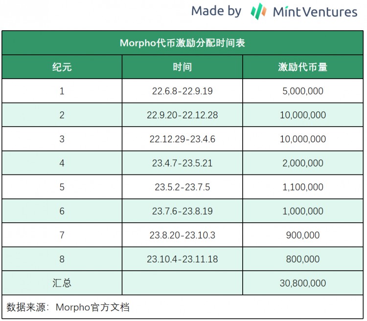 MintVentures：快速成长的Morpho会是Aave的潜在对手吗？