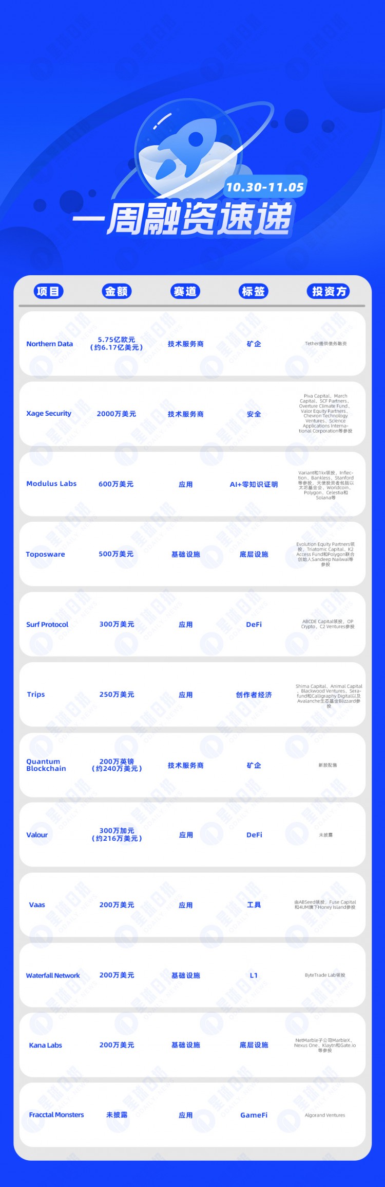 一周融资速递|12家项目获投已披露融资总额约6.6亿美元（10.30-11.5）