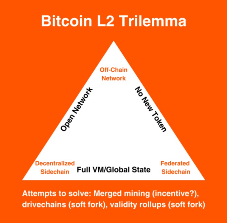 深入探讨<a title='注册并实名送比特币' href='https://okk.meibanla.com/btc/okex.php' target='_blank' class='f_a'>比特币</a>Layer2：新的「不可能三角」权衡