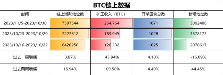 BTC周报|比特币白皮书问世15周年；币价触及35000美元高点（10.30-11.5）