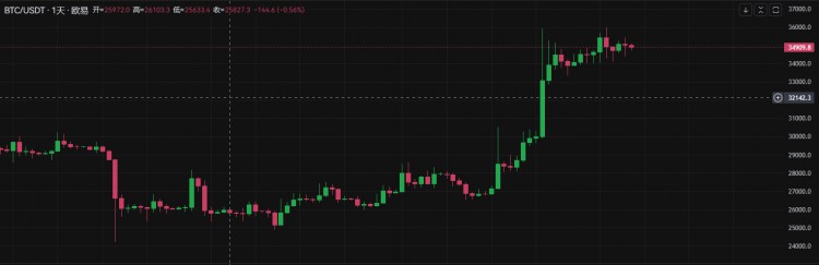 BTC周报|比特币白皮书问世15周年；币价触及35000美元高点（10.30-11.5）