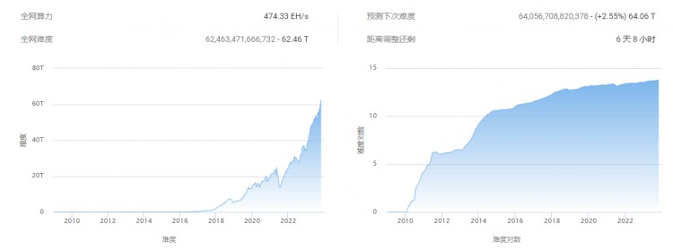 BTC周报|比特币白皮书问世15周年；币价触及35000美元高点（10.30-11.5）