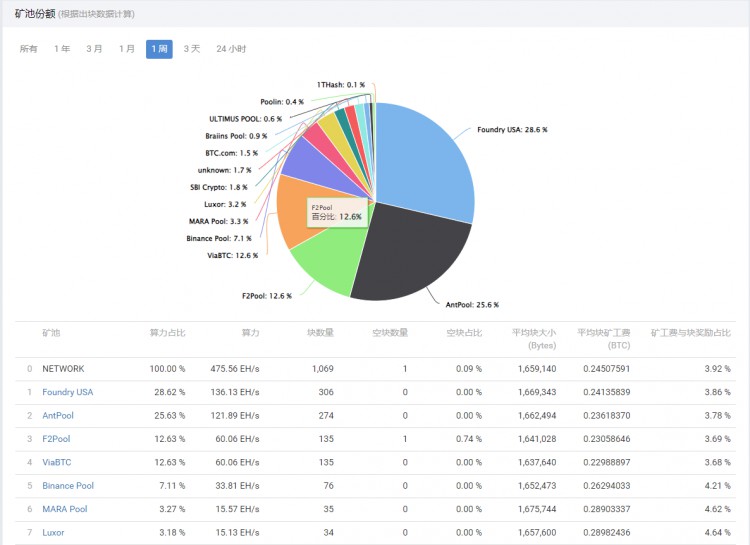 BTC周报|比特币白皮书问世15周年；币价触及35000美元高点（10.30-11.5）