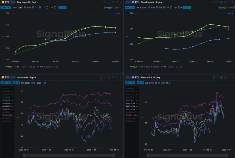 SignalPlus波动率专栏(20231106)：ETH前端IV反超BTC挑战1900关口