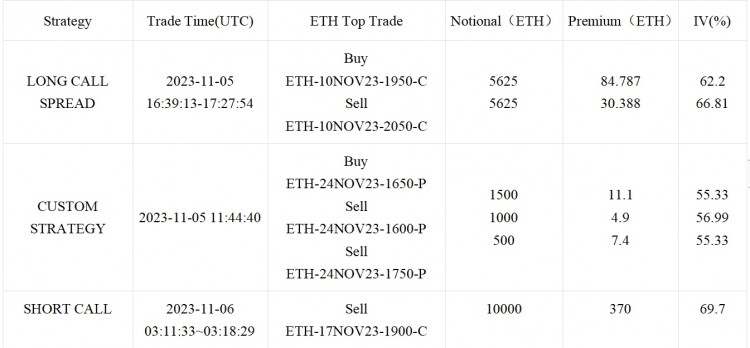 SignalPlus波动率专栏(20231106)：ETH前端IV反超BTC挑战1900关口