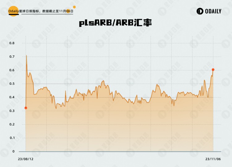 解读ARB质押提案背后的PlutusDAO：巧劲反转基本面