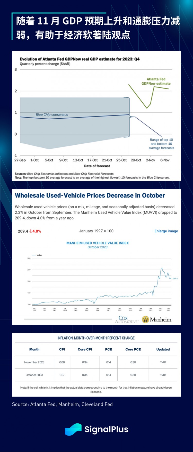 SignalPlus宏观研报(20231108)：核心通胀下降风险资产将迎来下一波上涨？
