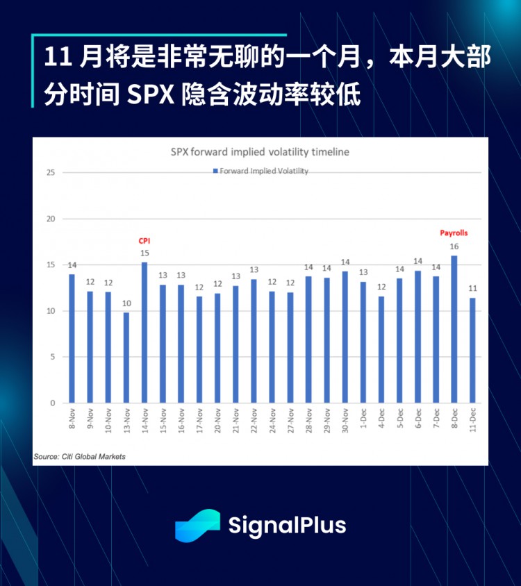 SignalPlus宏观研报(20231108)：核心通胀下降风险资产将迎来下一波上涨？