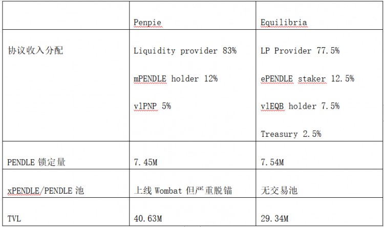 LDCapital：日益激烈的PendleWar