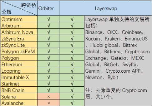 L2跨链桥战争：OrbitervsLayerSwap