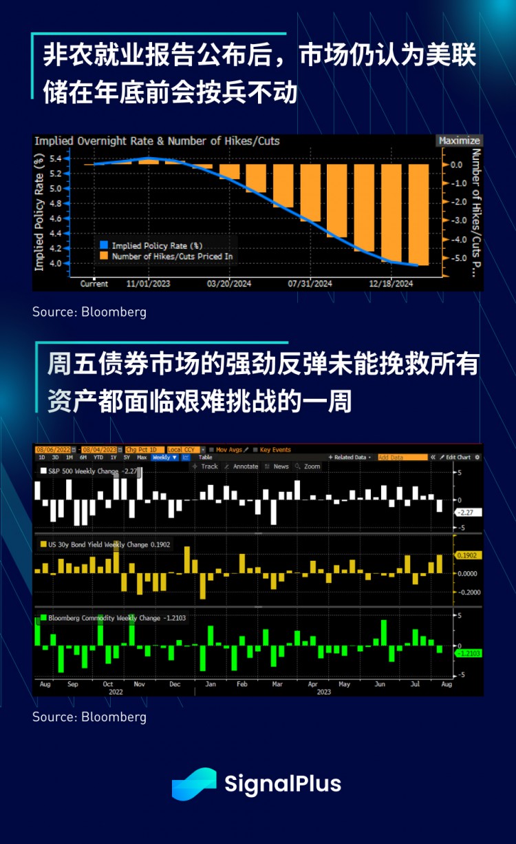 SignalPlus宏观研报(20230807)：加密市场持续横盘复制2018年走势？