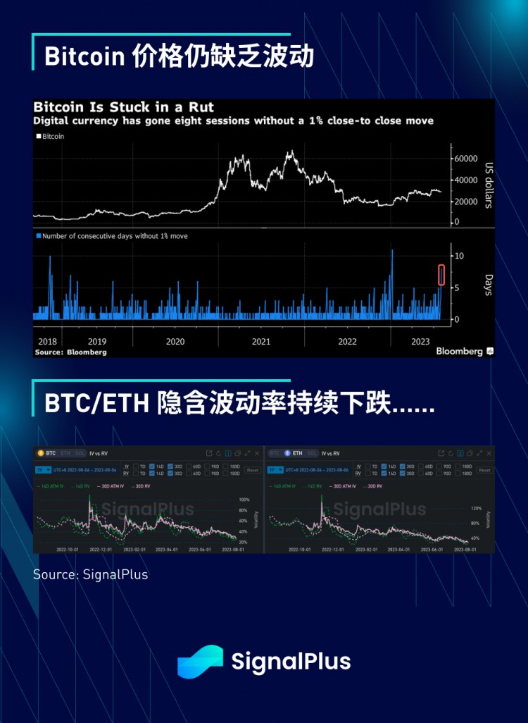 SignalPlus宏观研报(20230807)：加密市场持续横盘复制2018年走势？