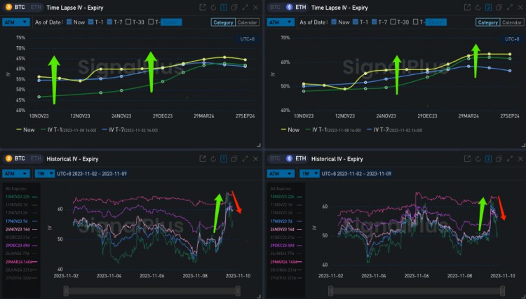 SignalPlus波动率专栏(20231109)：BTC挑战37000关口IV大涨