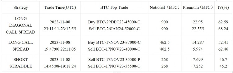 SignalPlus波动率专栏(20231109)：BTC挑战37000关口IV大涨