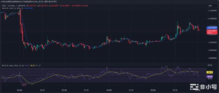 世界币(WLD)价格预测：WLD价格会涨到多高？