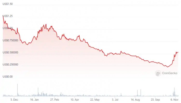 一览值得关注的7个币安潜在上线合约的币种