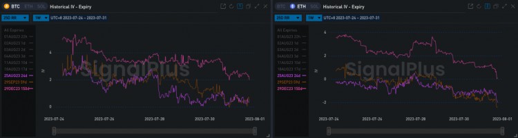 SignalPlus波动率专栏(20230731)：市场波动持续下降