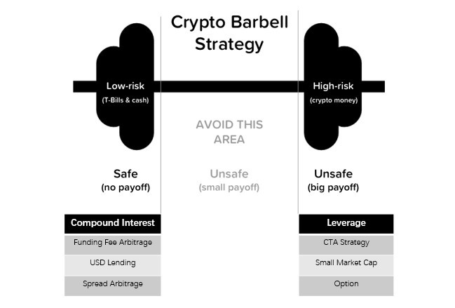 加密市场的杠铃策略：绝佳的平衡风险与回报
