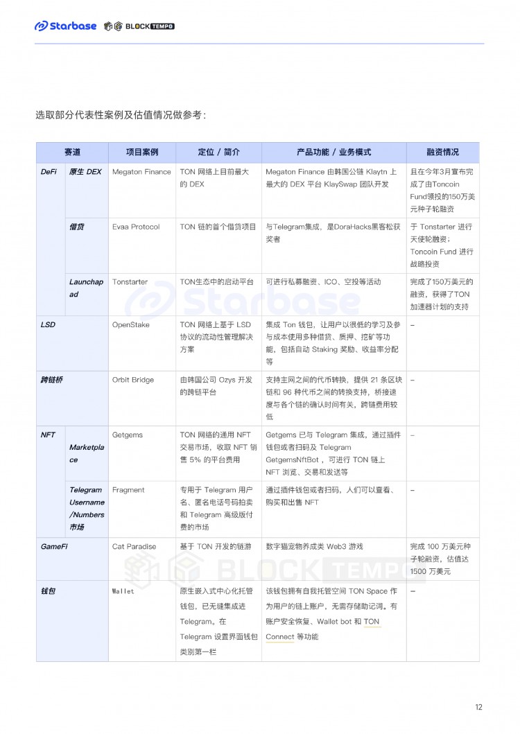 TON链上生态报告：趋势与机会如何在TON生态中找到切入口