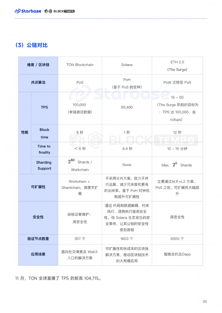 TON链上生态报告：趋势与机会如何在TON生态中找到切入口