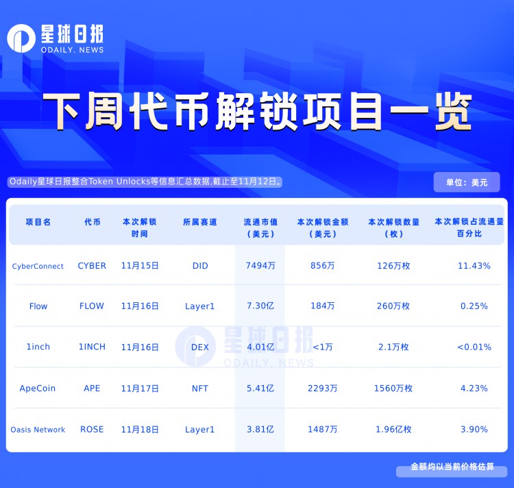 一周代币解锁预告：APEROSE千万美金级解锁5项目解锁值得关注