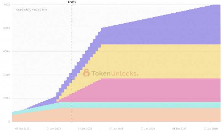 下周代币解锁项目预告：ACADYDXTORN等7项目迎来解锁