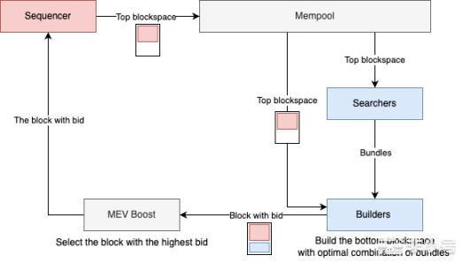 如何使用 ZK 和 VDF 实现「隐私 mempool」构想