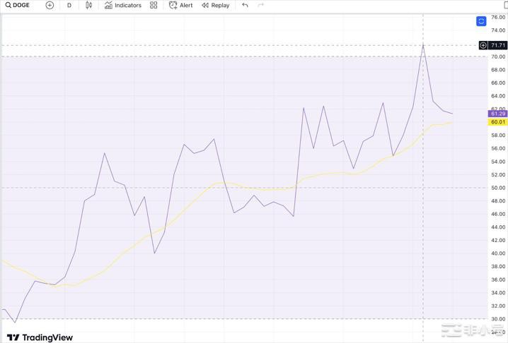 随着推特炒作降温，狗狗币 (DOGE) 价格失去动力