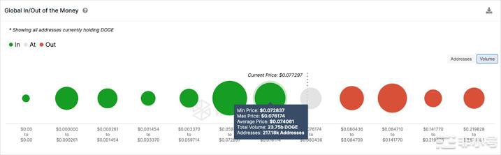 随着推特炒作降温狗狗币(DOGE)价格失去动力