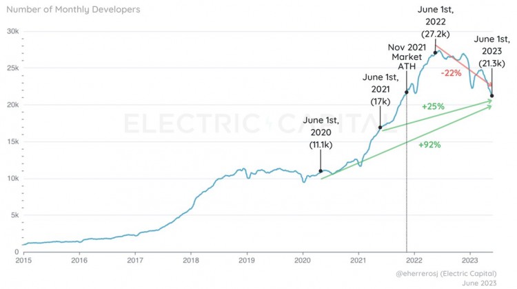 ElectricCapital开发者报告：新开发者的涌入速度减慢但整体保持活跃势头