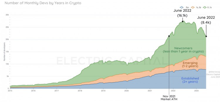 ElectricCapital开发者报告：新开发者的涌入速度减慢但整体保持活跃势头