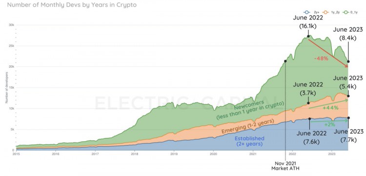 ElectricCapital开发者报告：新开发者的涌入速度减慢但整体保持活跃势头