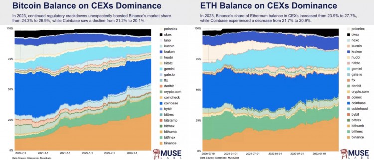 看淡FUD六周年的Binance抗住外压做大Web3