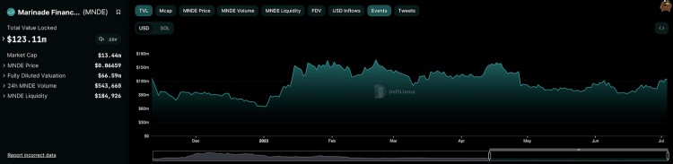 SolanaQ2季度报告：日活跃地址30万DEX平均交易量同比增长3倍