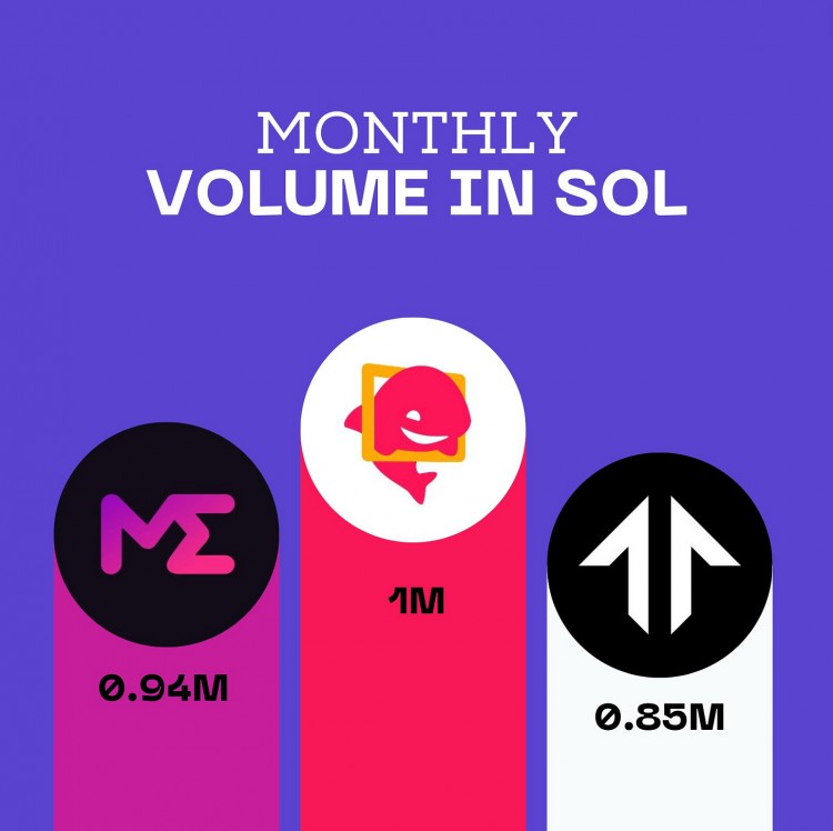 SolanaQ2季度报告：日活跃地址30万DEX平均交易量同比增长3倍