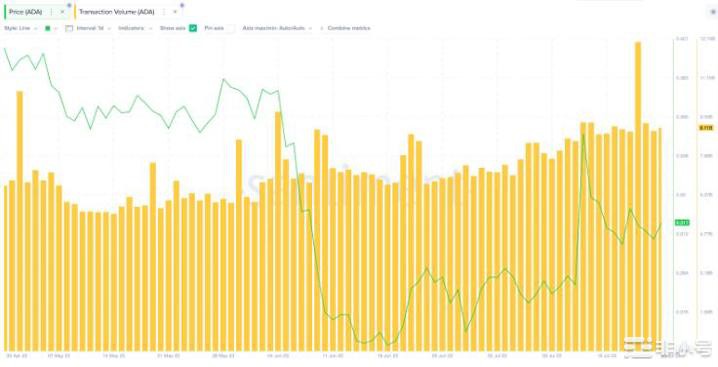 ADA交易量达到3个月峰值—会对价格造成什么影响？