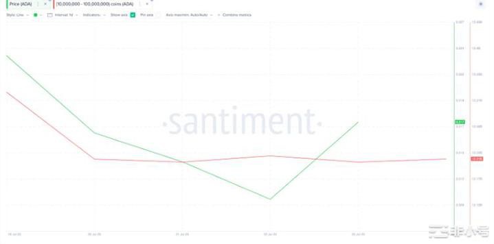ADA交易量达到3个月峰值—会对价格造成什么影响？