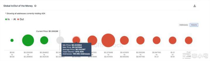ADA交易量达到3个月峰值—会对价格造成什么影响？