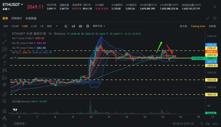 SignalPlus波动率专栏(20231114)：ETH挑战2100失败前端IV下跌