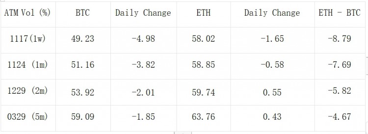 SignalPlus波动率专栏(20231114)：ETH挑战2100失败前端IV下跌