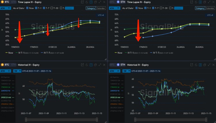 SignalPlus波动率专栏(20231114)：ETH挑战2100失败前端IV下跌