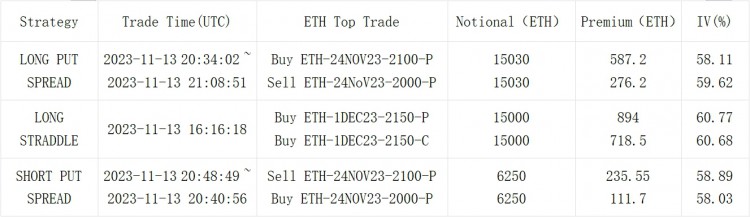 SignalPlus波动率专栏(20231114)：ETH挑战2100失败前端IV下跌