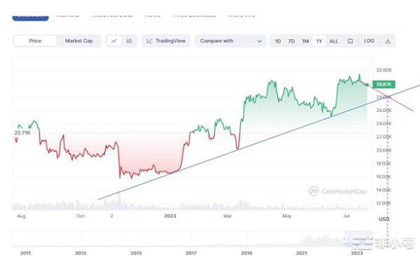 为什么下半年还有一跌-需要关注确定性较高的币种投资今天是周一新的一周将会出现大的行情波动可能