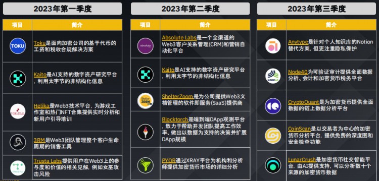 币安研究院：加密货币融资概况数据洞察